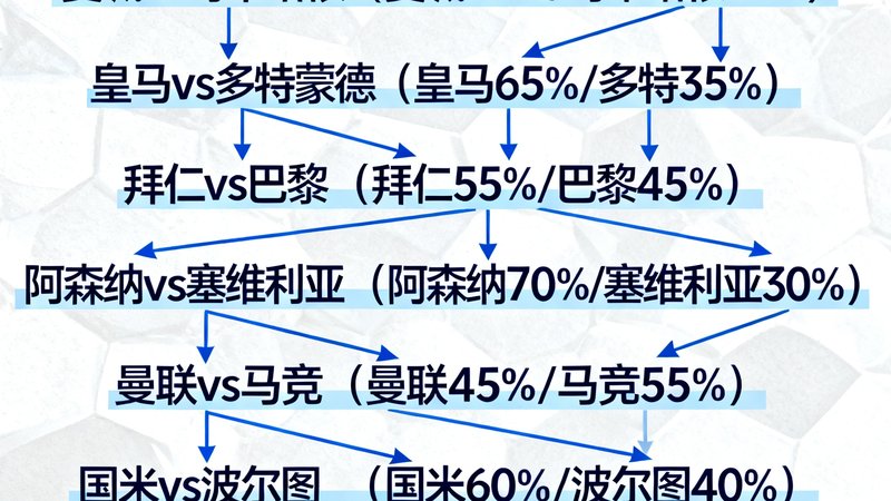 欧冠联赛16强淘汰赛抽签结果揭晓后的战术分析文章配图，展示对阵树状图与各队晋级概率